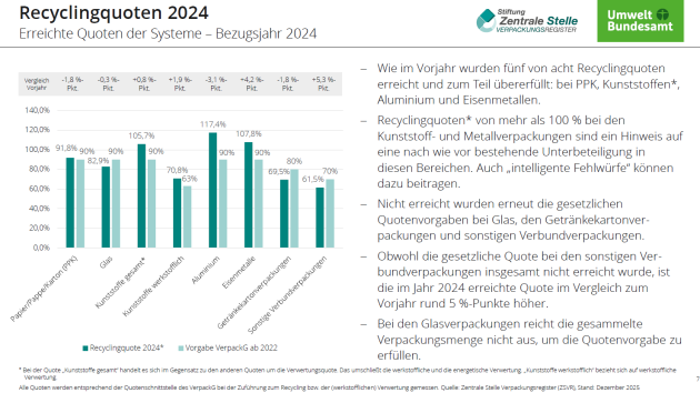 Recyclingquoten erreicht – aber nicht für alle Materialien - Quelle: Zentrale Stelle Verpackungsregister (ZSVR), Stand: Dezember 2025